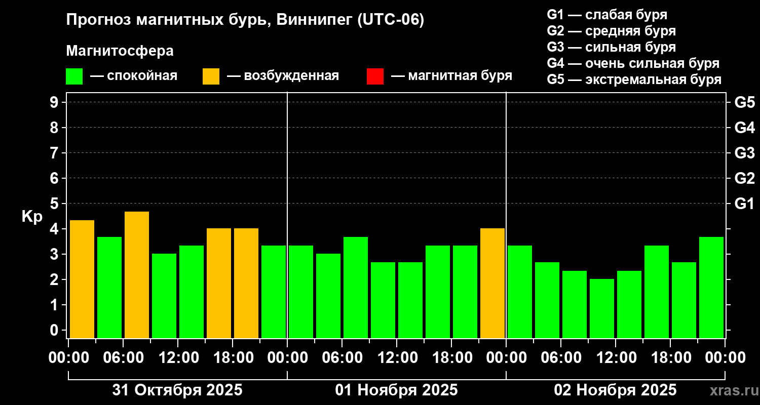 Прогноз геомагнитного индекса Kp