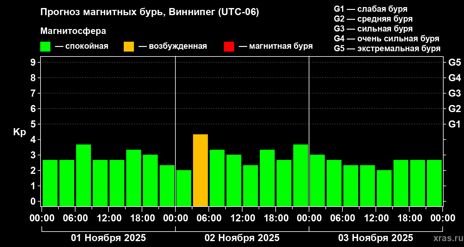 Прогноз геомагнитного индекса Kp
