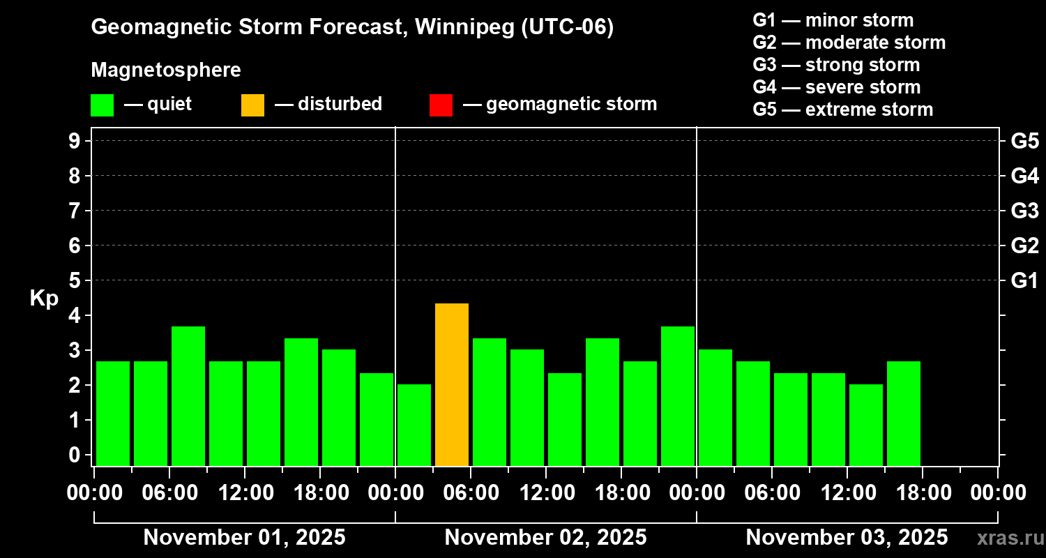Forecast of the geomagnetic index Kp