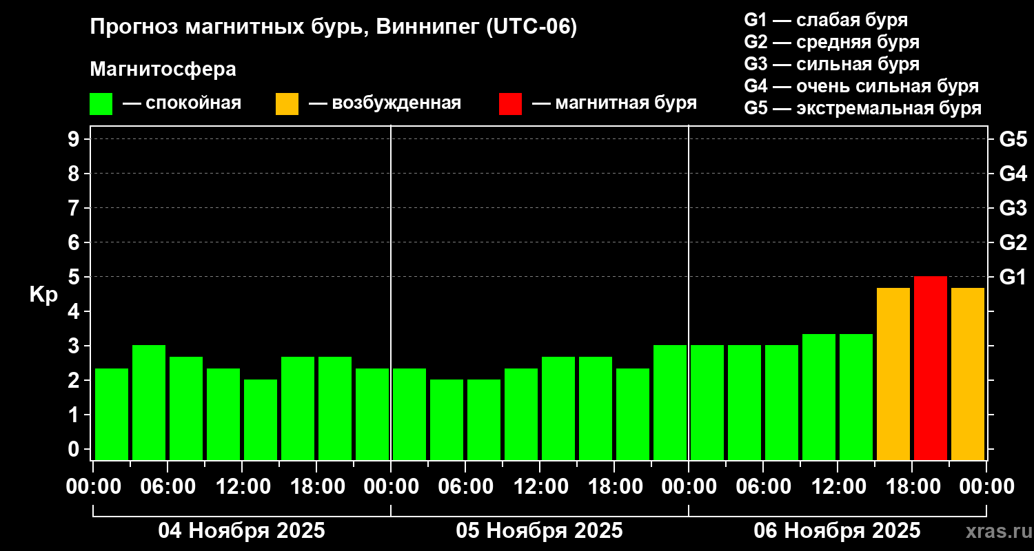 Прогноз геомагнитного индекса Kp