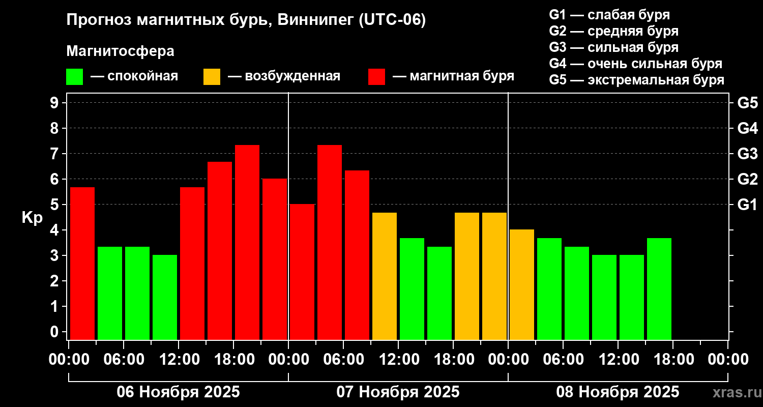 Прогноз геомагнитного индекса Kp