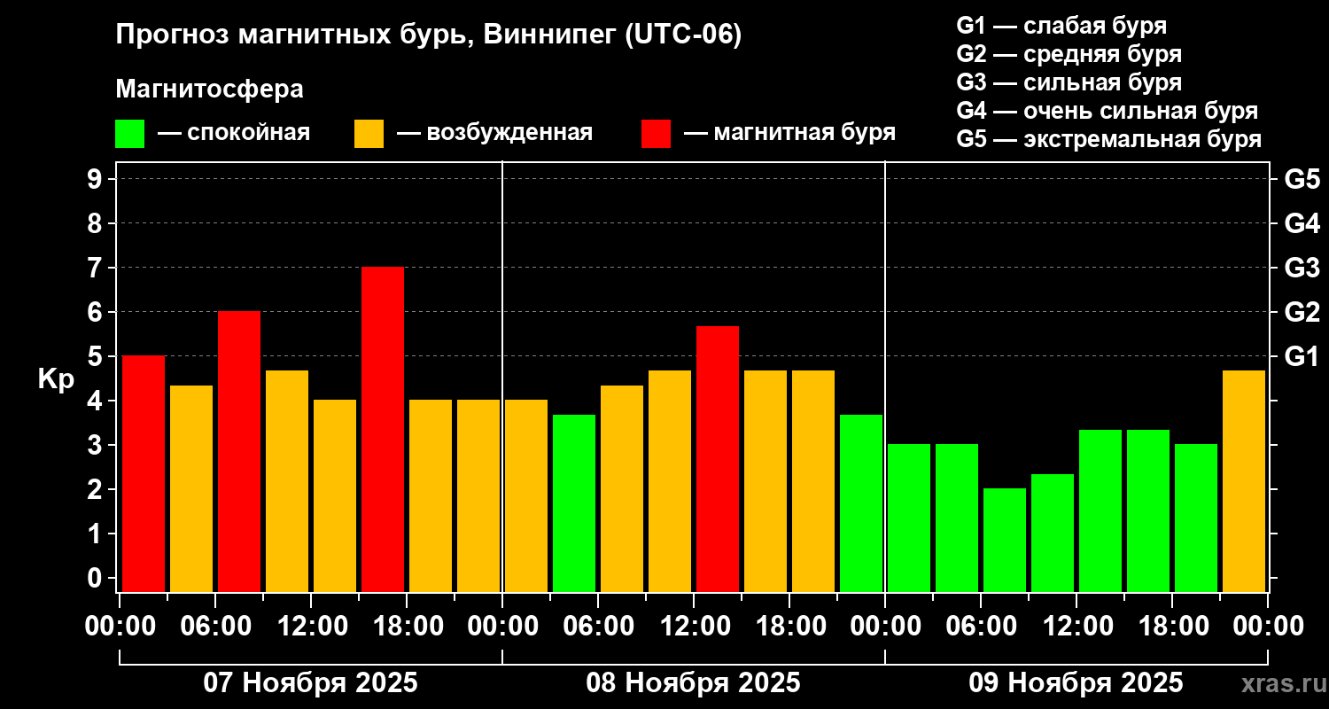 Прогноз геомагнитного индекса Kp