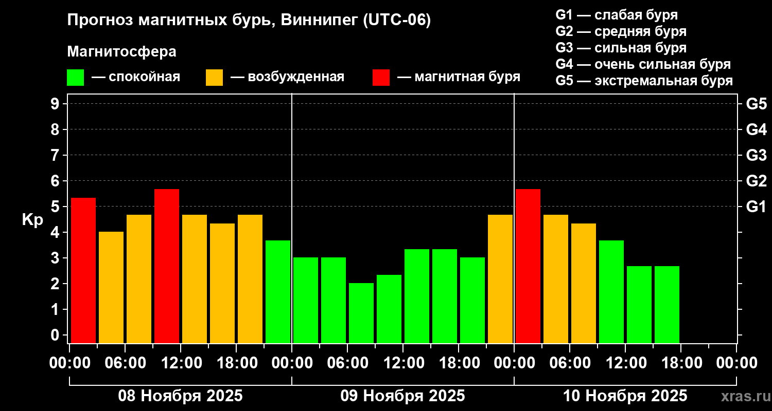Прогноз геомагнитного индекса Kp