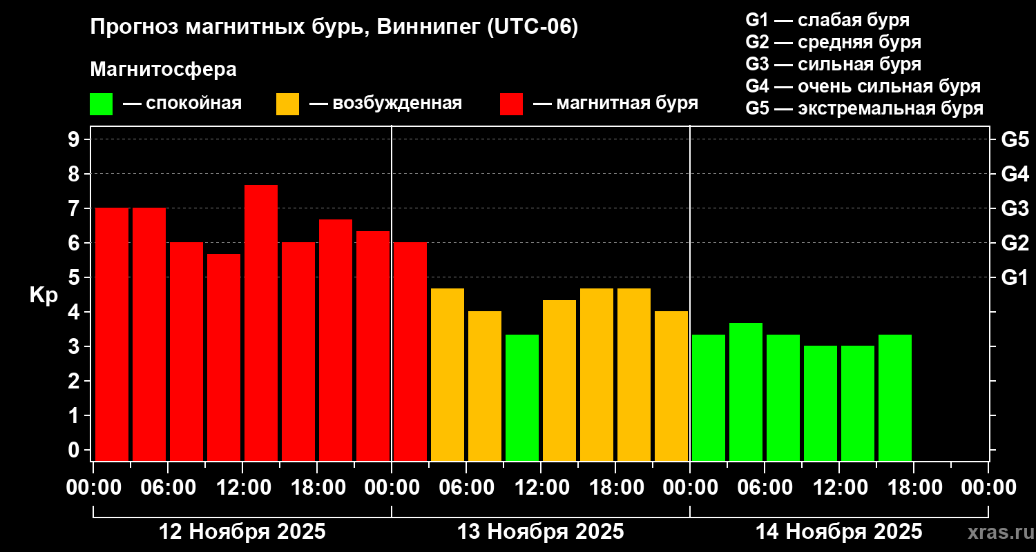 Прогноз геомагнитного индекса Kp