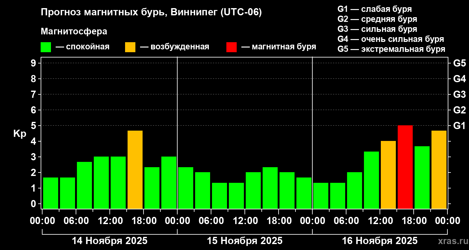 Прогноз геомагнитного индекса Kp