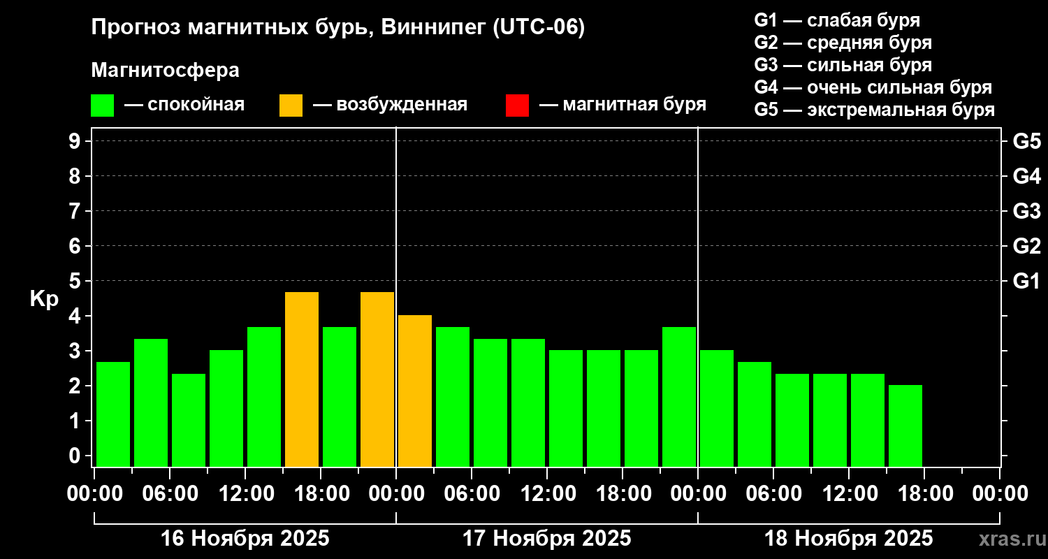 Прогноз геомагнитного индекса Kp