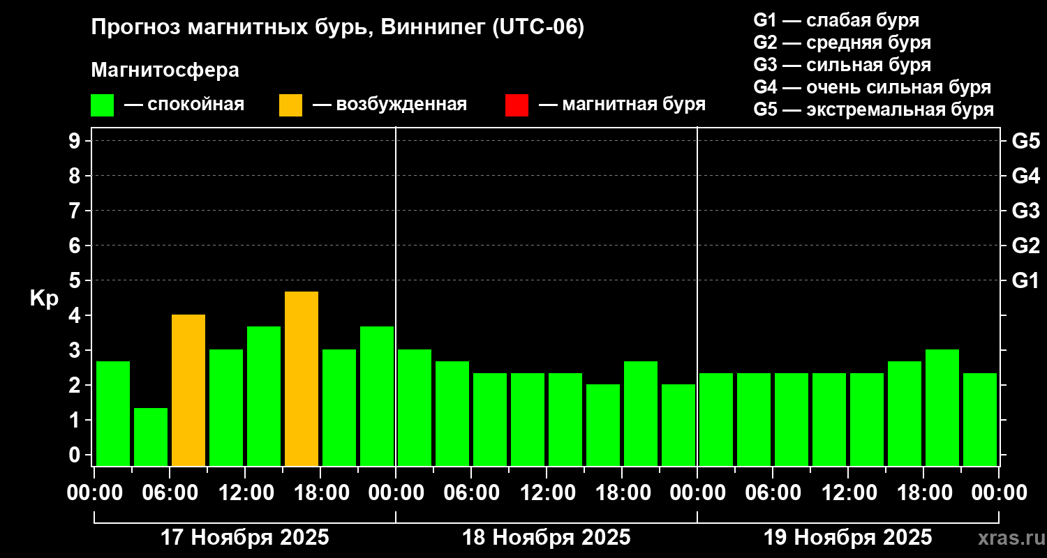 Прогноз геомагнитного индекса Kp