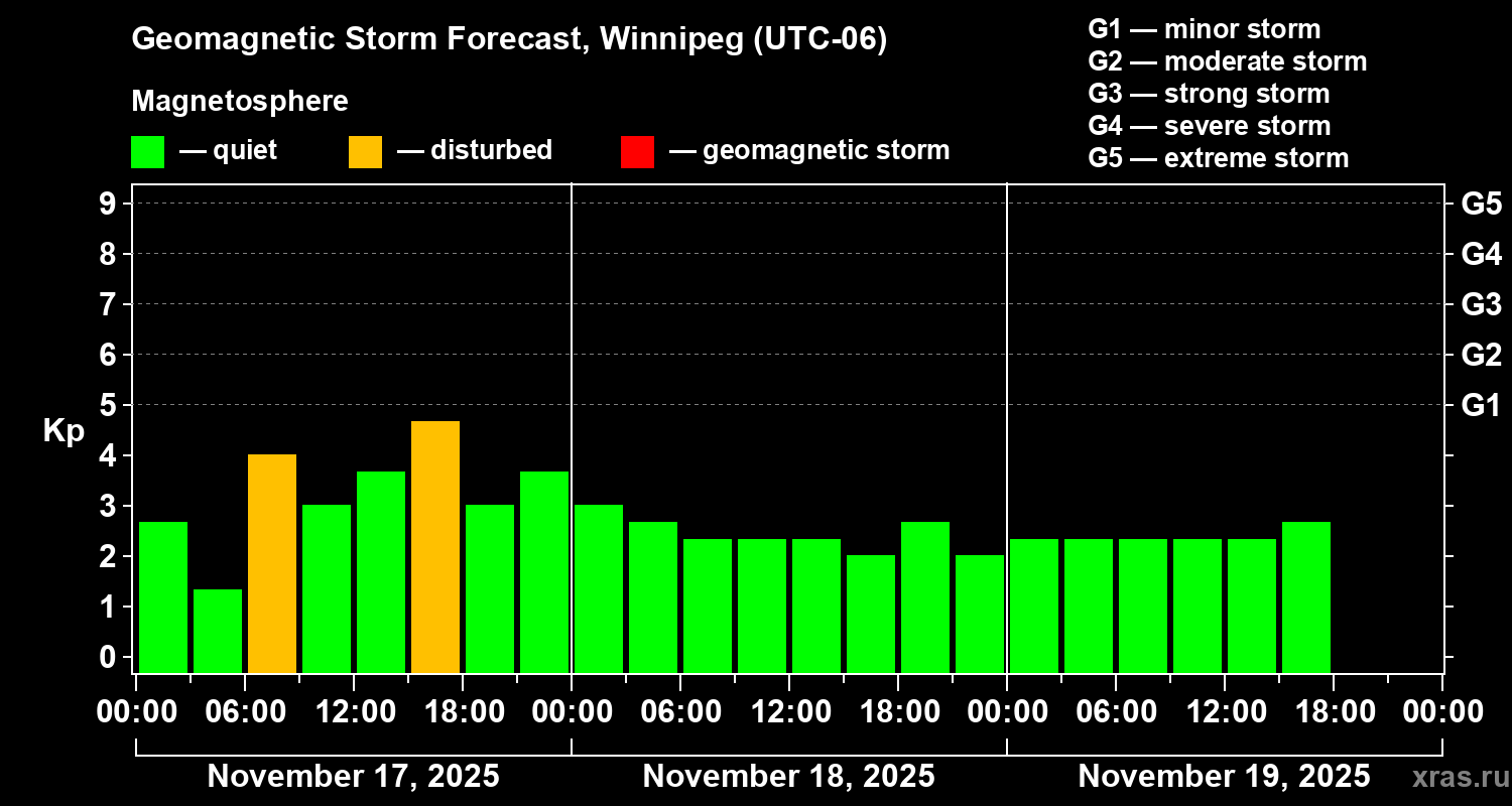 Forecast of the geomagnetic index Kp