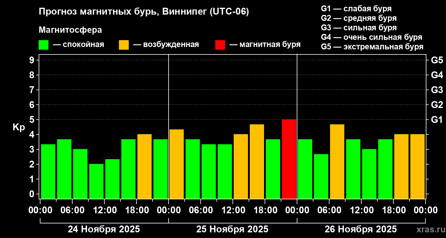 Прогноз геомагнитного индекса Kp