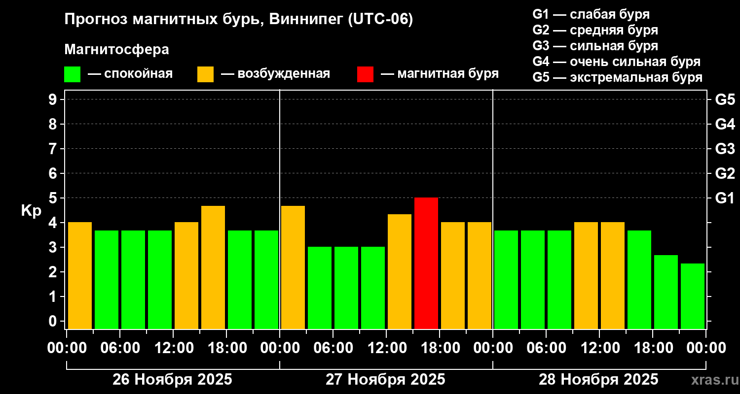 Прогноз геомагнитного индекса Kp