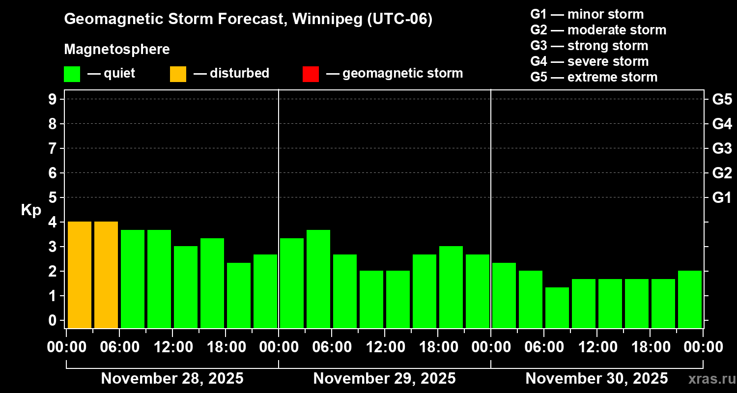 Forecast of the geomagnetic index Kp