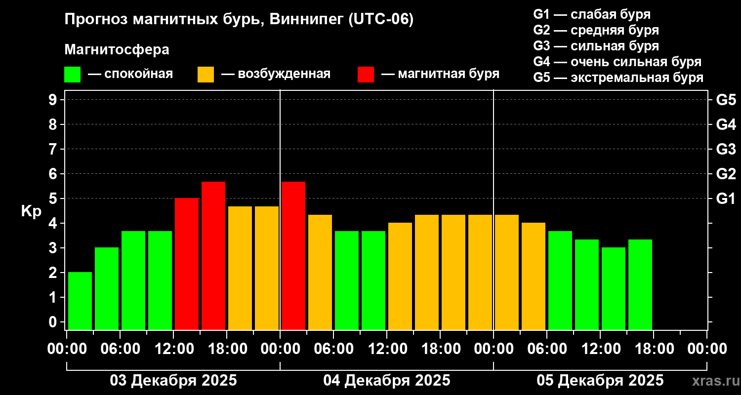 Прогноз геомагнитного индекса Kp
