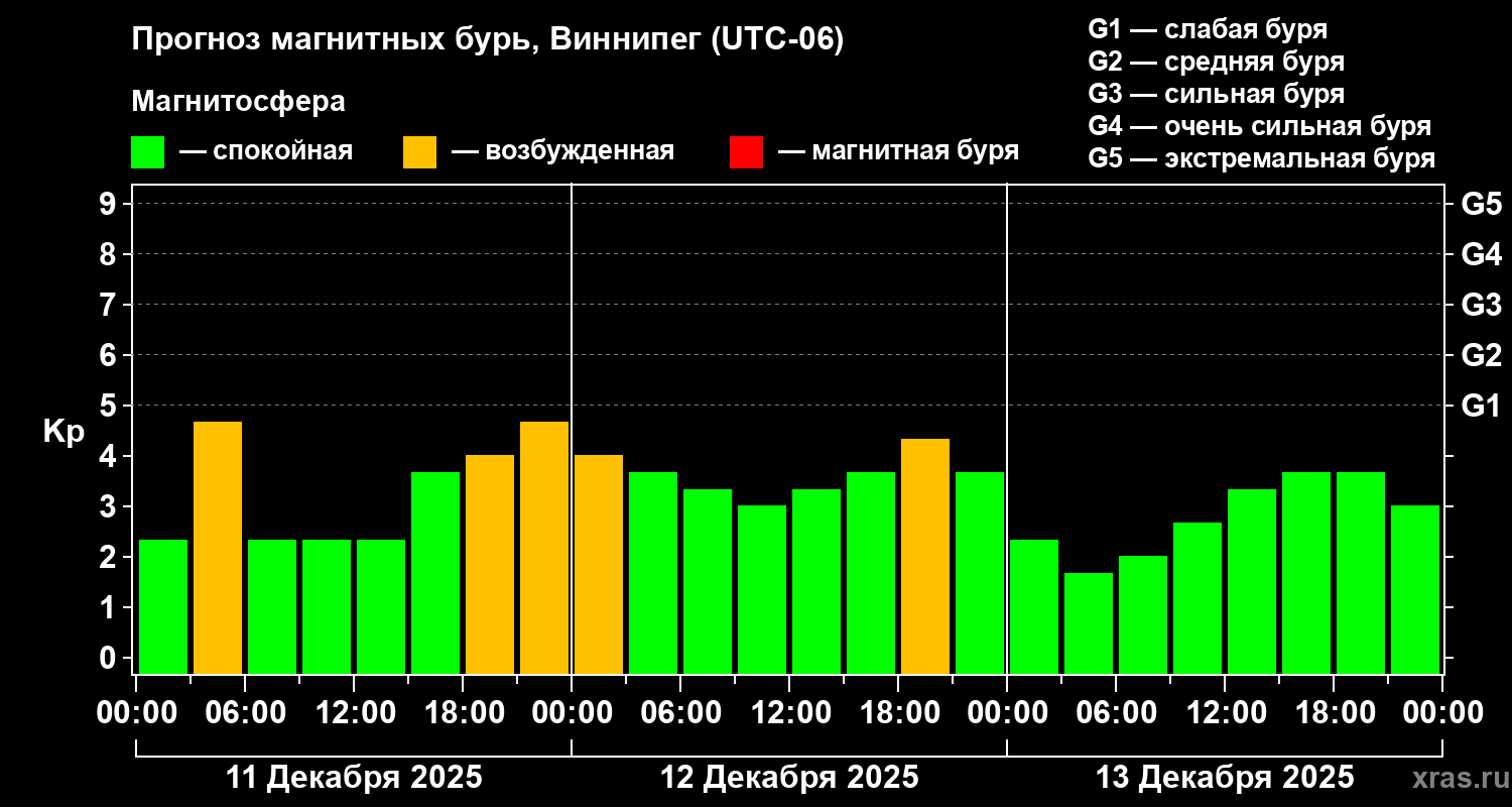 Прогноз геомагнитного индекса Kp