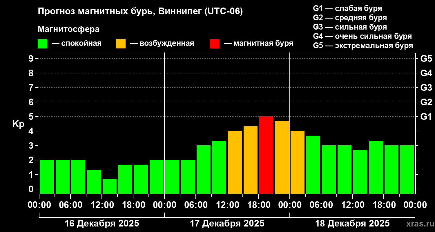 Прогноз геомагнитного индекса&nbsp;Kp