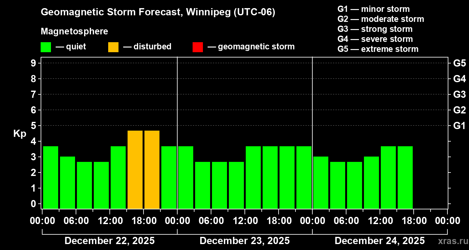 Forecast of the geomagnetic index&nbsp;Kp