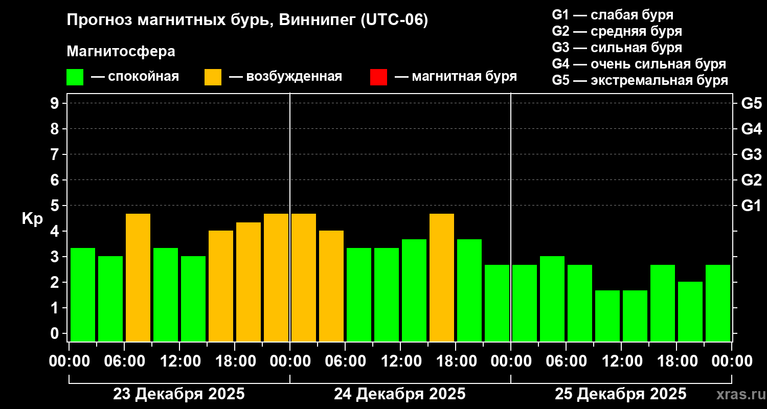 Прогноз геомагнитного индекса&nbsp;Kp
