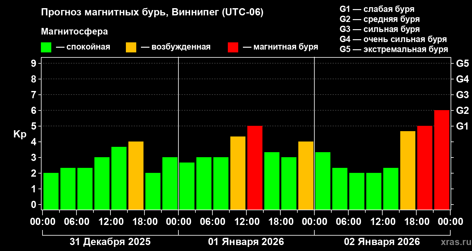 Прогноз геомагнитного индекса&nbsp;Kp