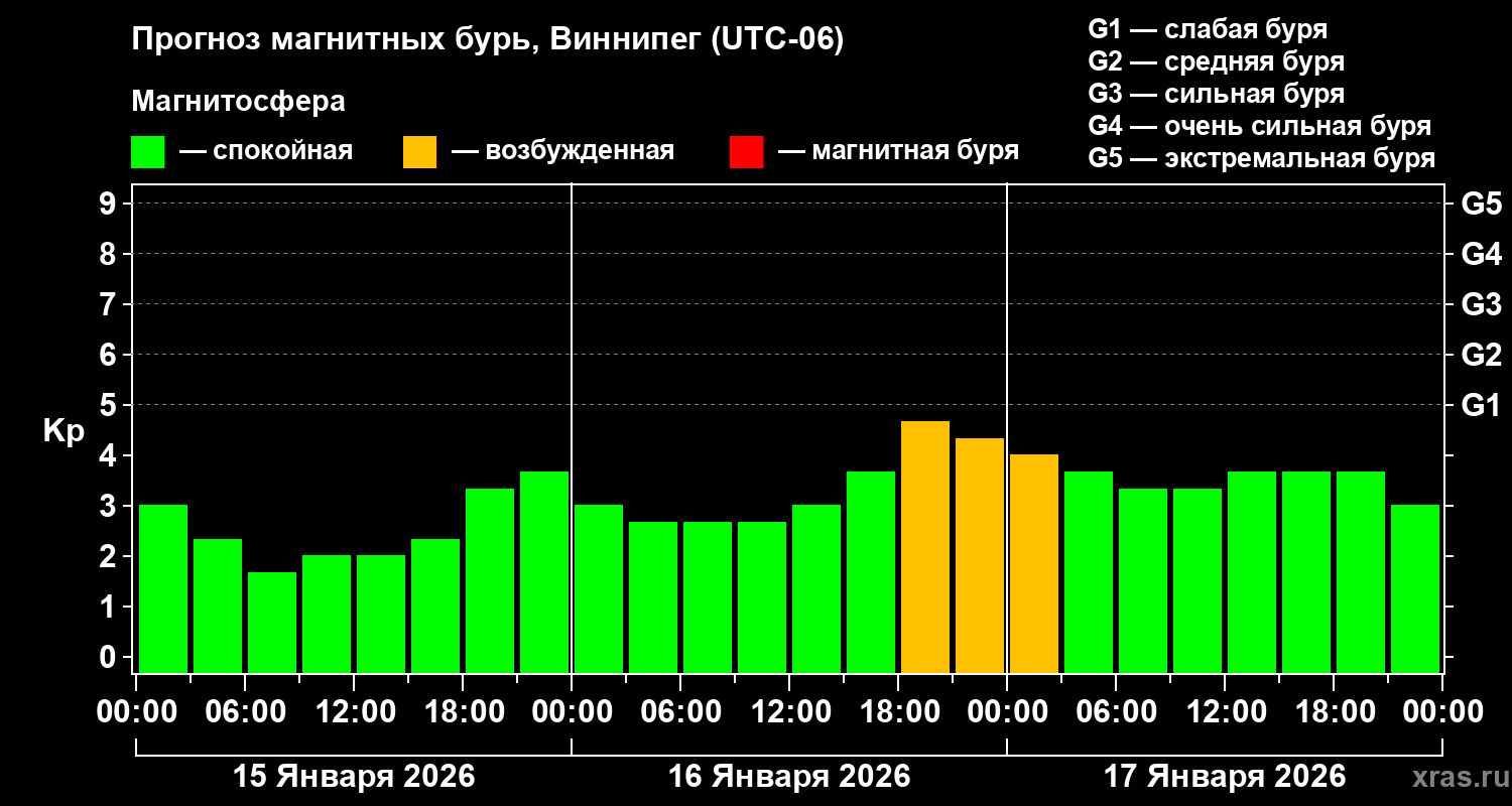 Прогноз геомагнитного индекса&nbsp;Kp