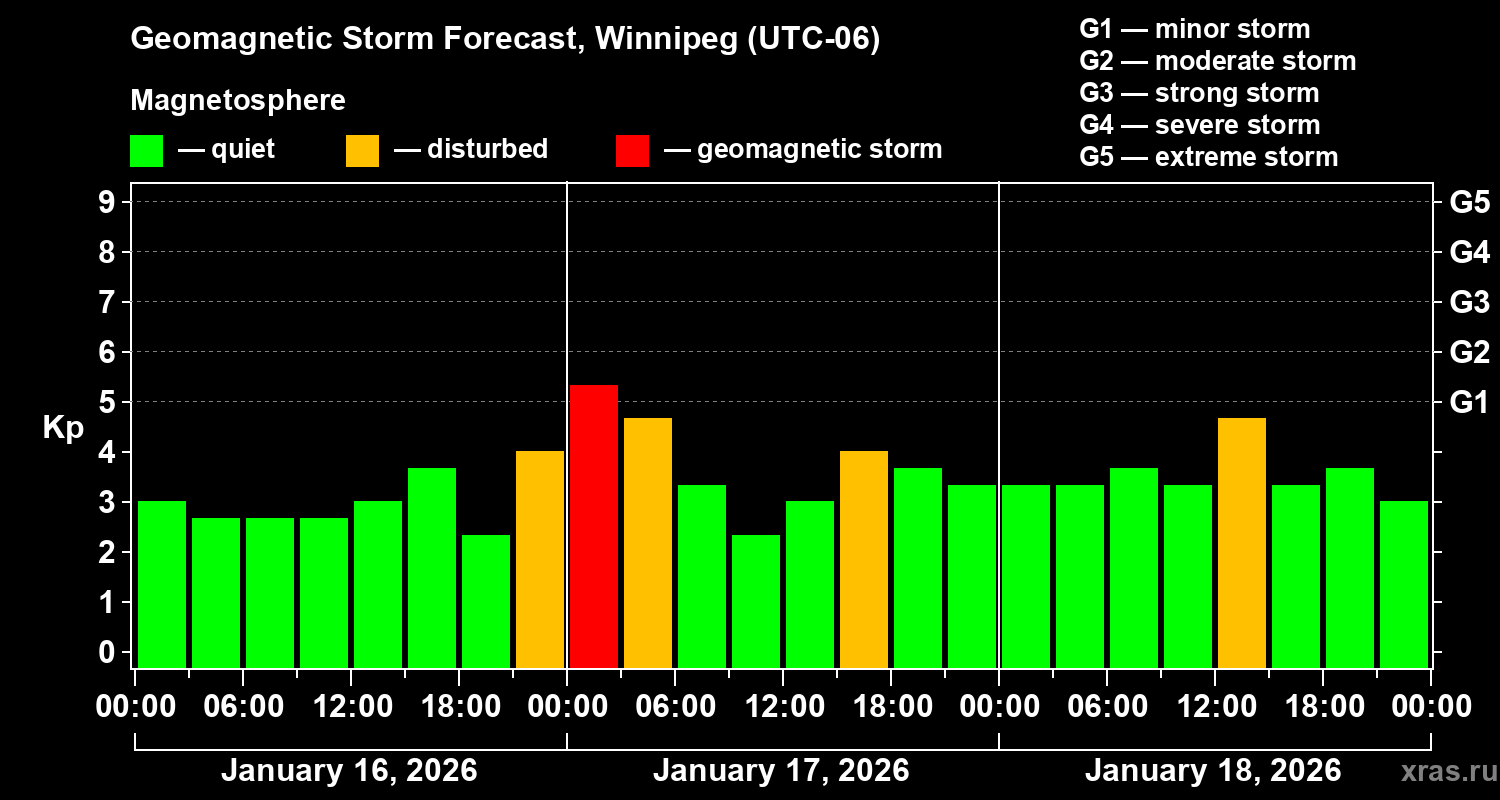 Forecast of the geomagnetic index&nbsp;Kp