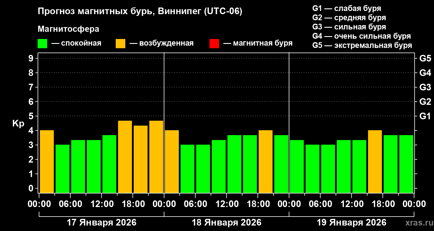 Прогноз геомагнитного индекса&nbsp;Kp