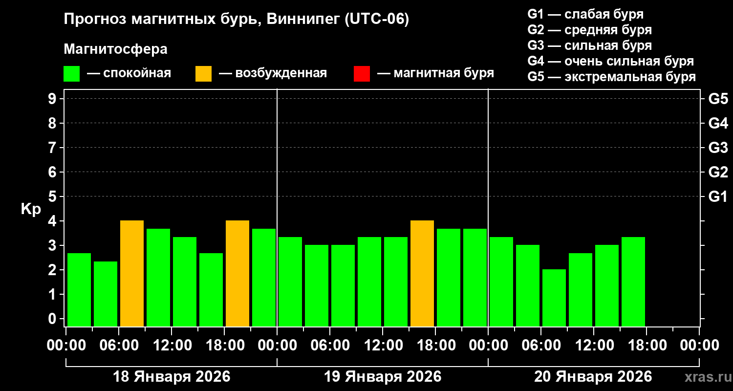 Прогноз геомагнитного индекса&nbsp;Kp