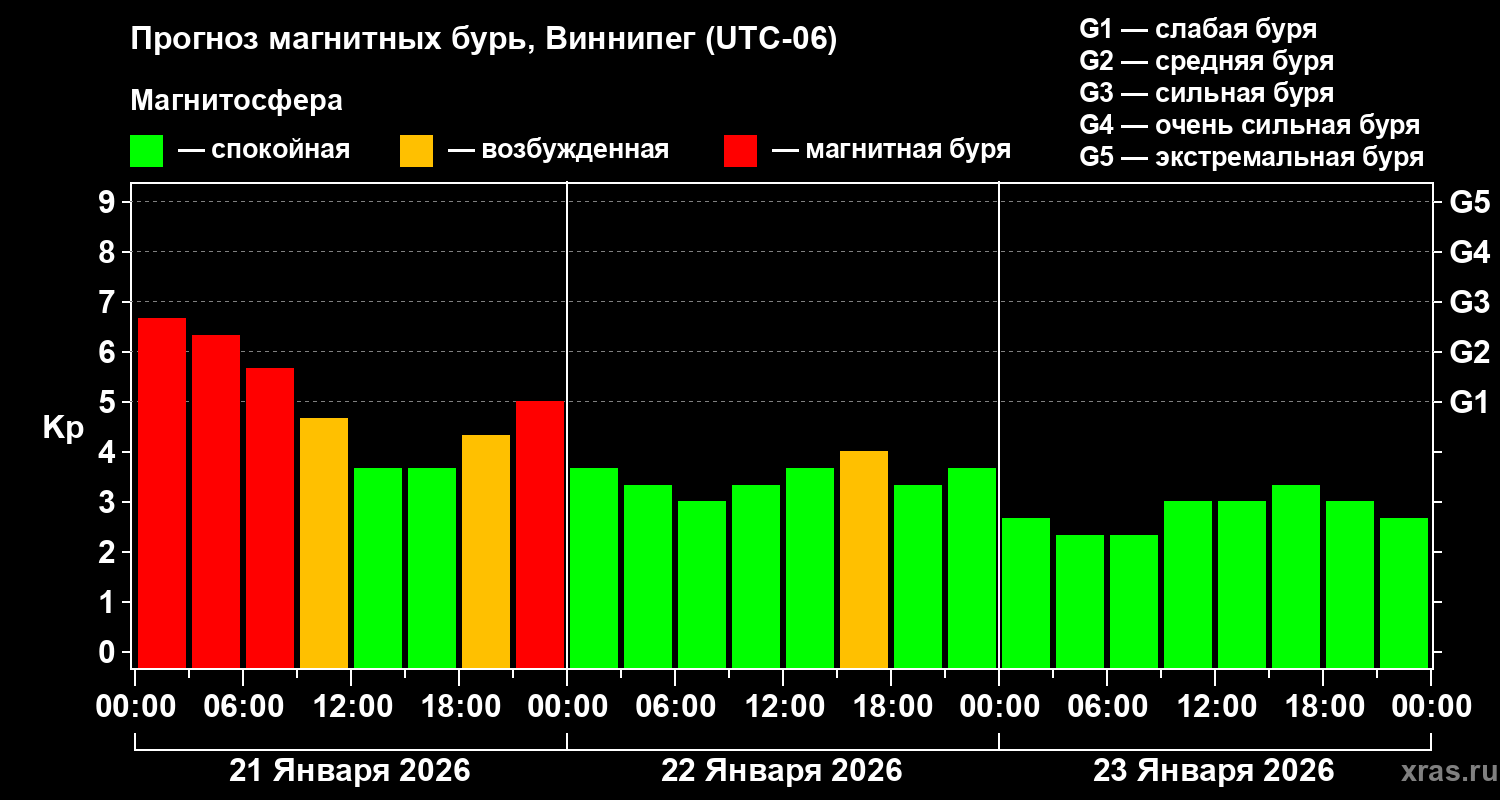 Прогноз геомагнитного индекса&nbsp;Kp