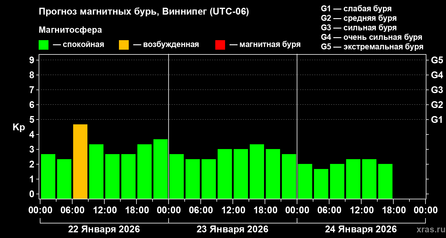 Прогноз геомагнитного индекса&nbsp;Kp