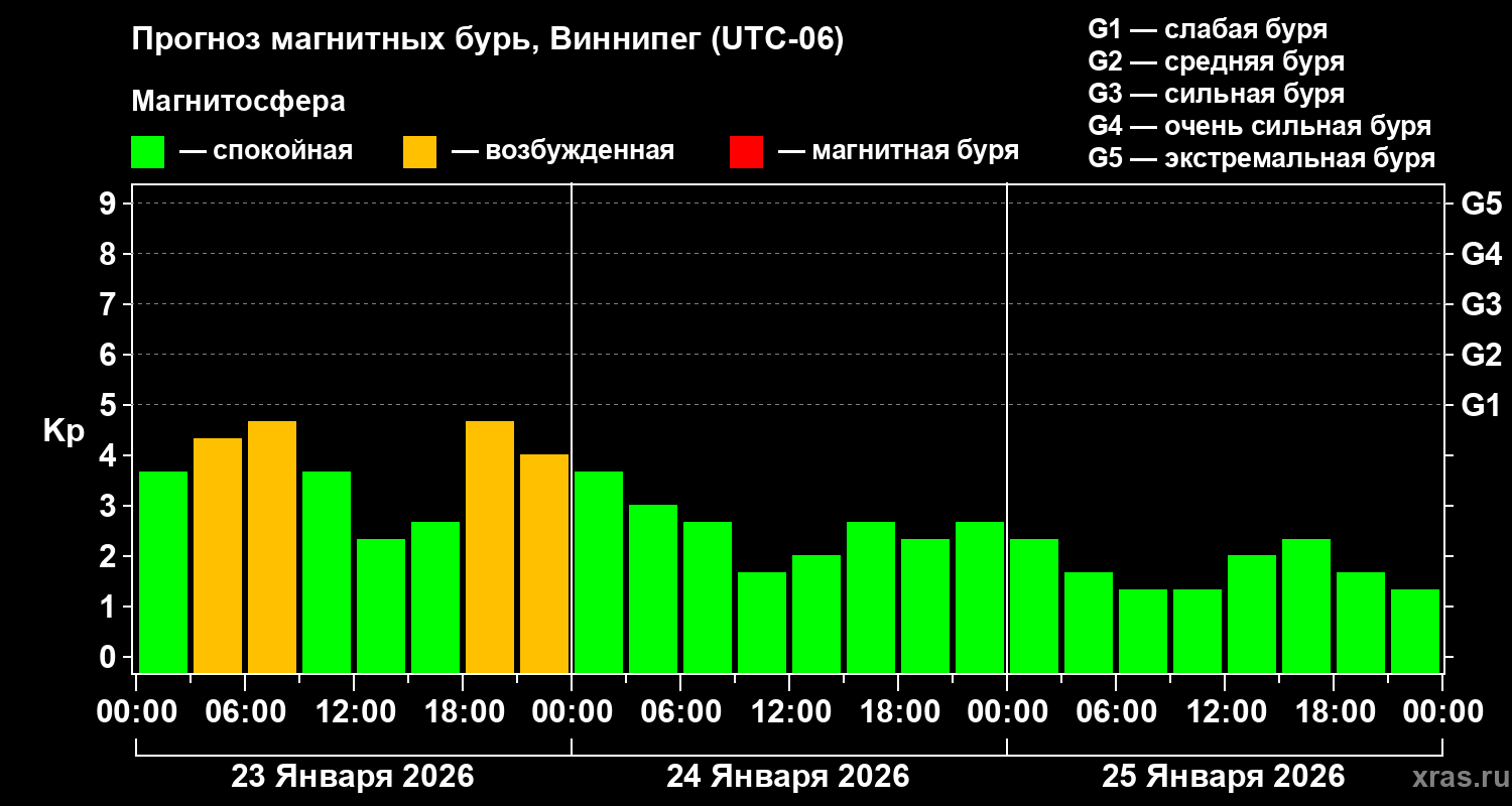 Прогноз геомагнитного индекса Kp
