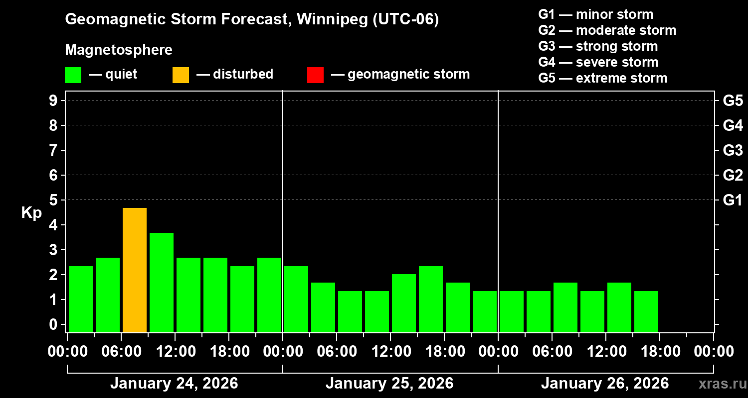 Forecast of the geomagnetic index&nbsp;Kp