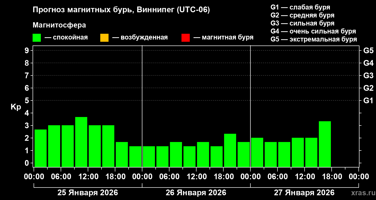 Прогноз геомагнитного индекса&nbsp;Kp