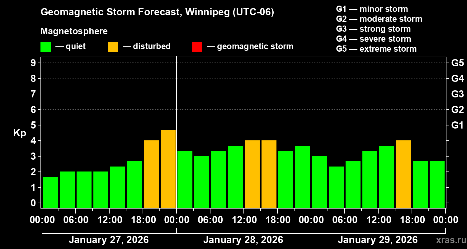 Forecast of the geomagnetic index&nbsp;Kp