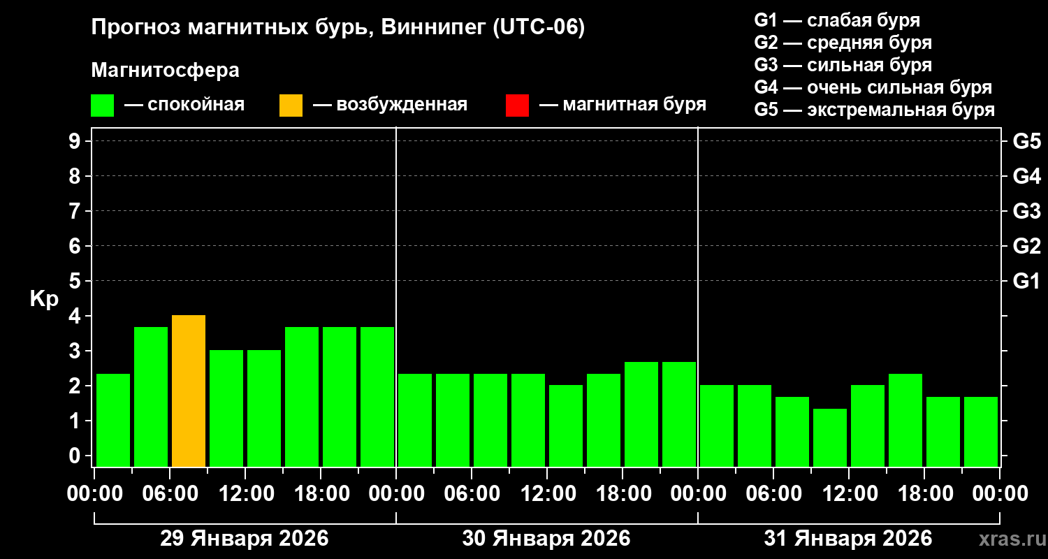 Прогноз геомагнитного индекса&nbsp;Kp