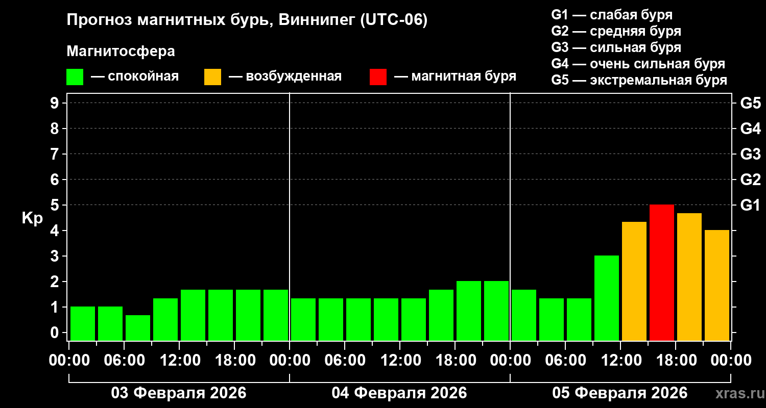 Прогноз геомагнитного индекса&nbsp;Kp