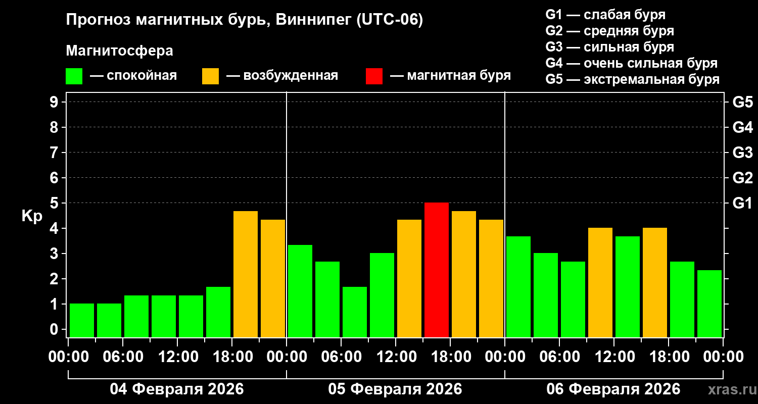 Прогноз геомагнитного индекса&nbsp;Kp