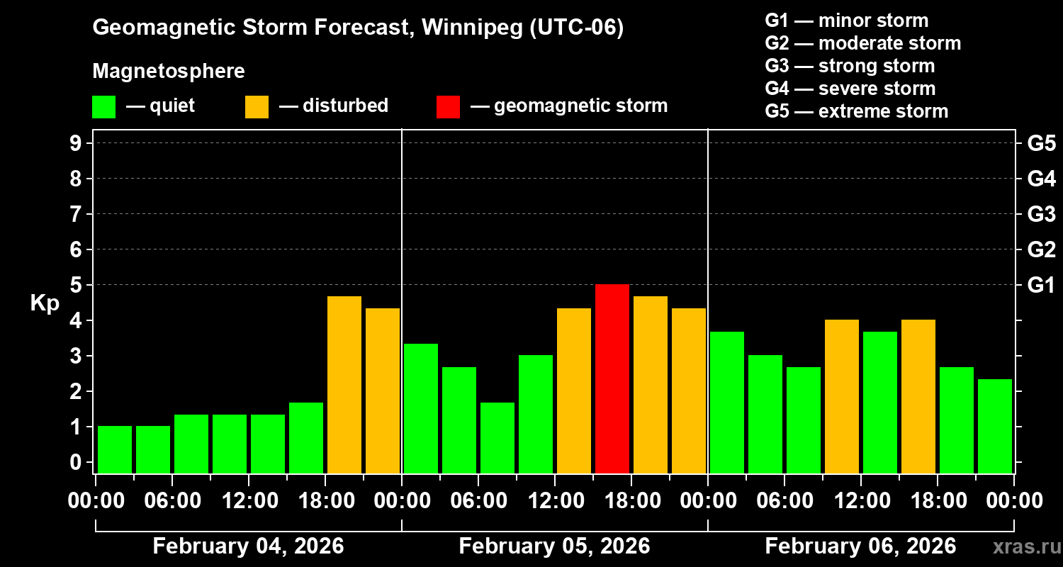 Forecast of the geomagnetic index&nbsp;Kp