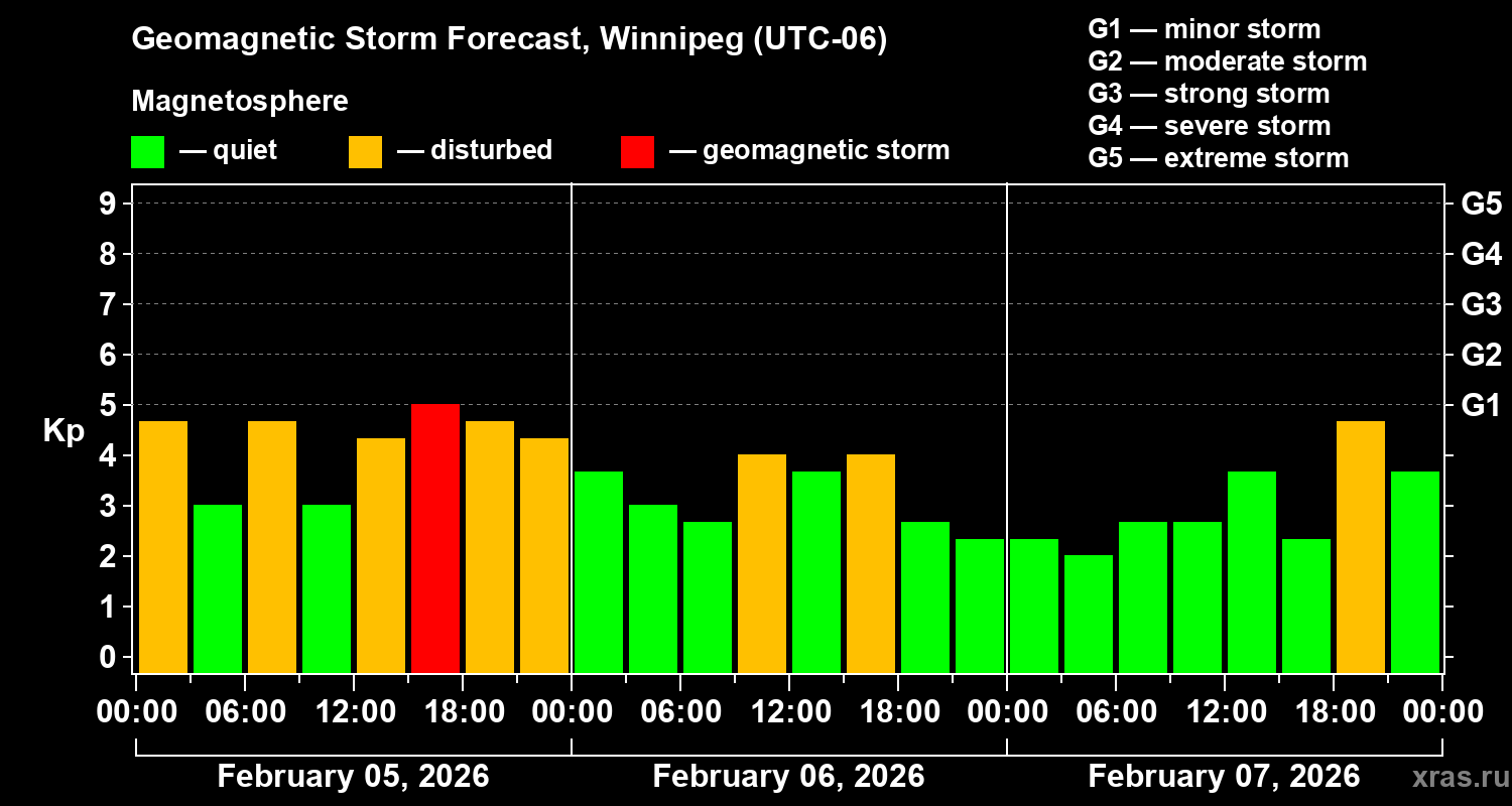 Forecast of the geomagnetic index&nbsp;Kp