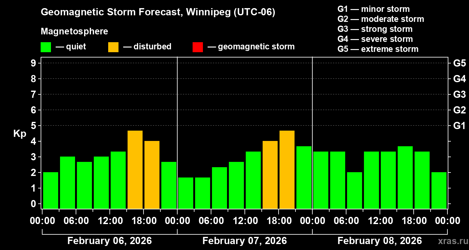 Forecast of the geomagnetic index&nbsp;Kp