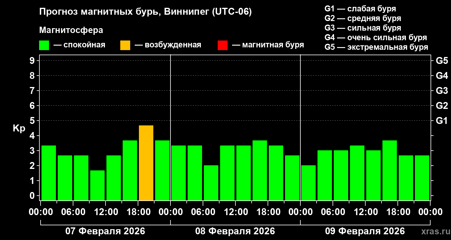 Прогноз геомагнитного индекса&nbsp;Kp