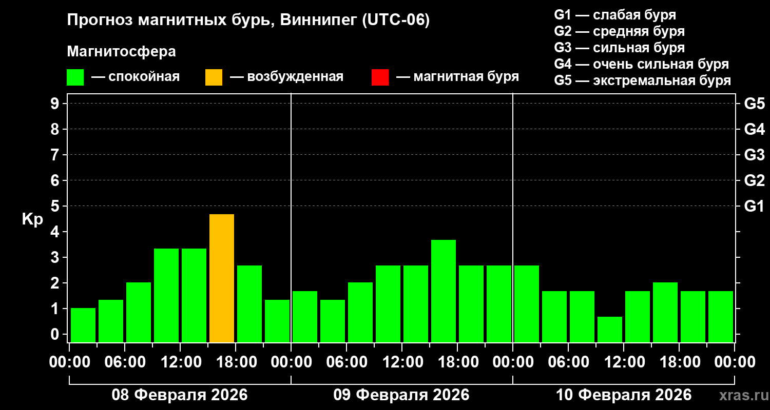 Прогноз геомагнитного индекса&nbsp;Kp