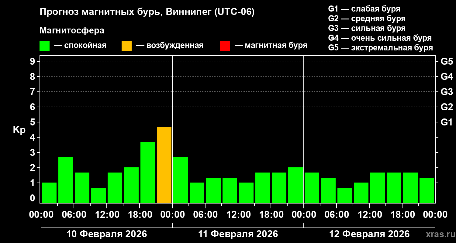 Прогноз геомагнитного индекса&nbsp;Kp
