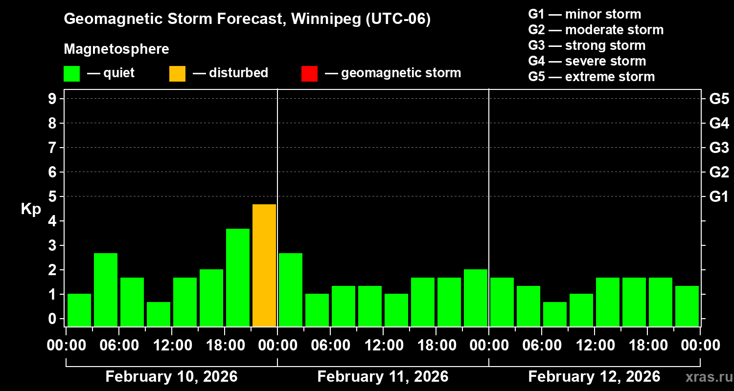 Forecast of the geomagnetic index&nbsp;Kp