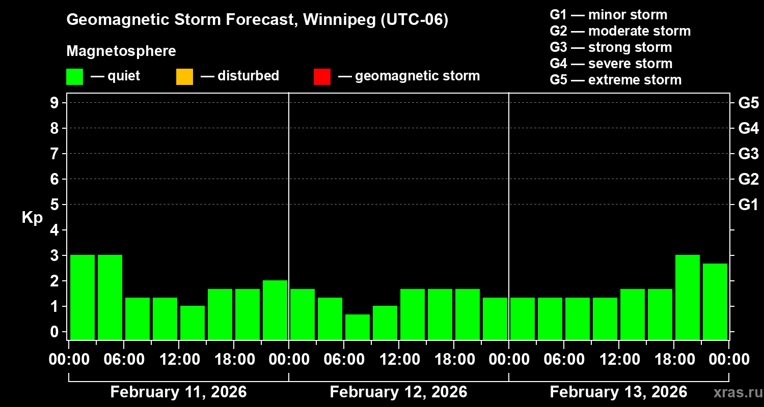 Forecast of the geomagnetic index&nbsp;Kp