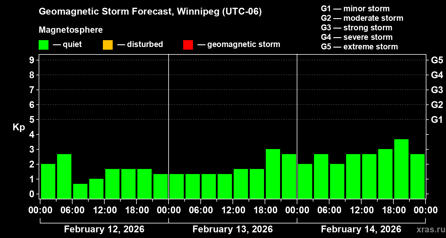 Forecast of the geomagnetic index&nbsp;Kp