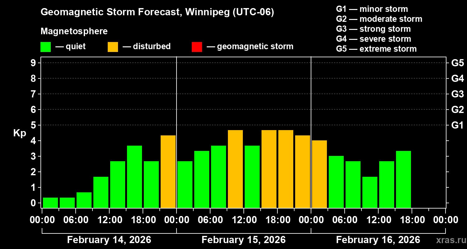 Forecast of the geomagnetic index&nbsp;Kp