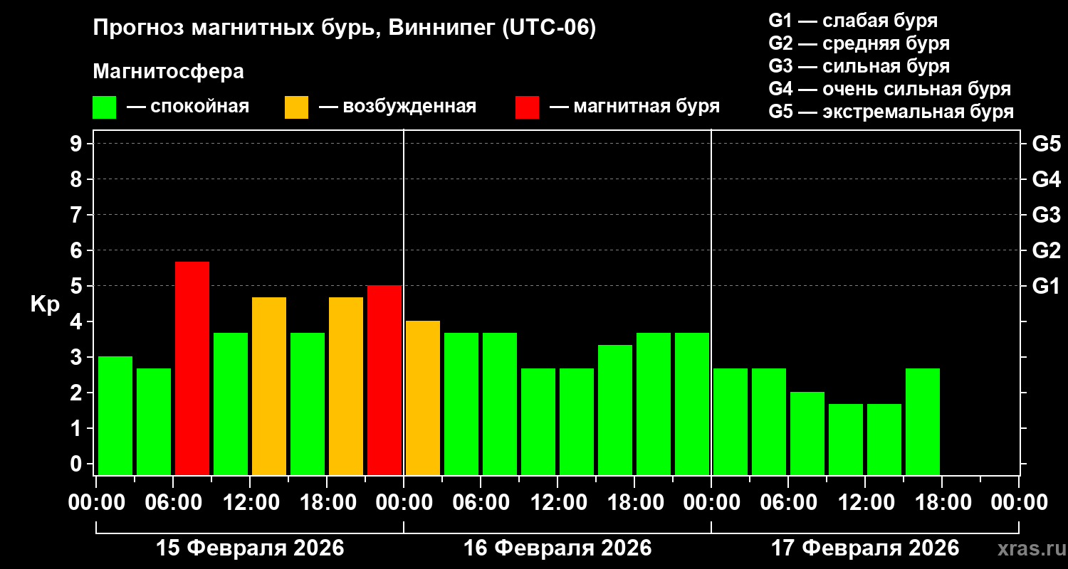 Прогноз геомагнитного индекса&nbsp;Kp