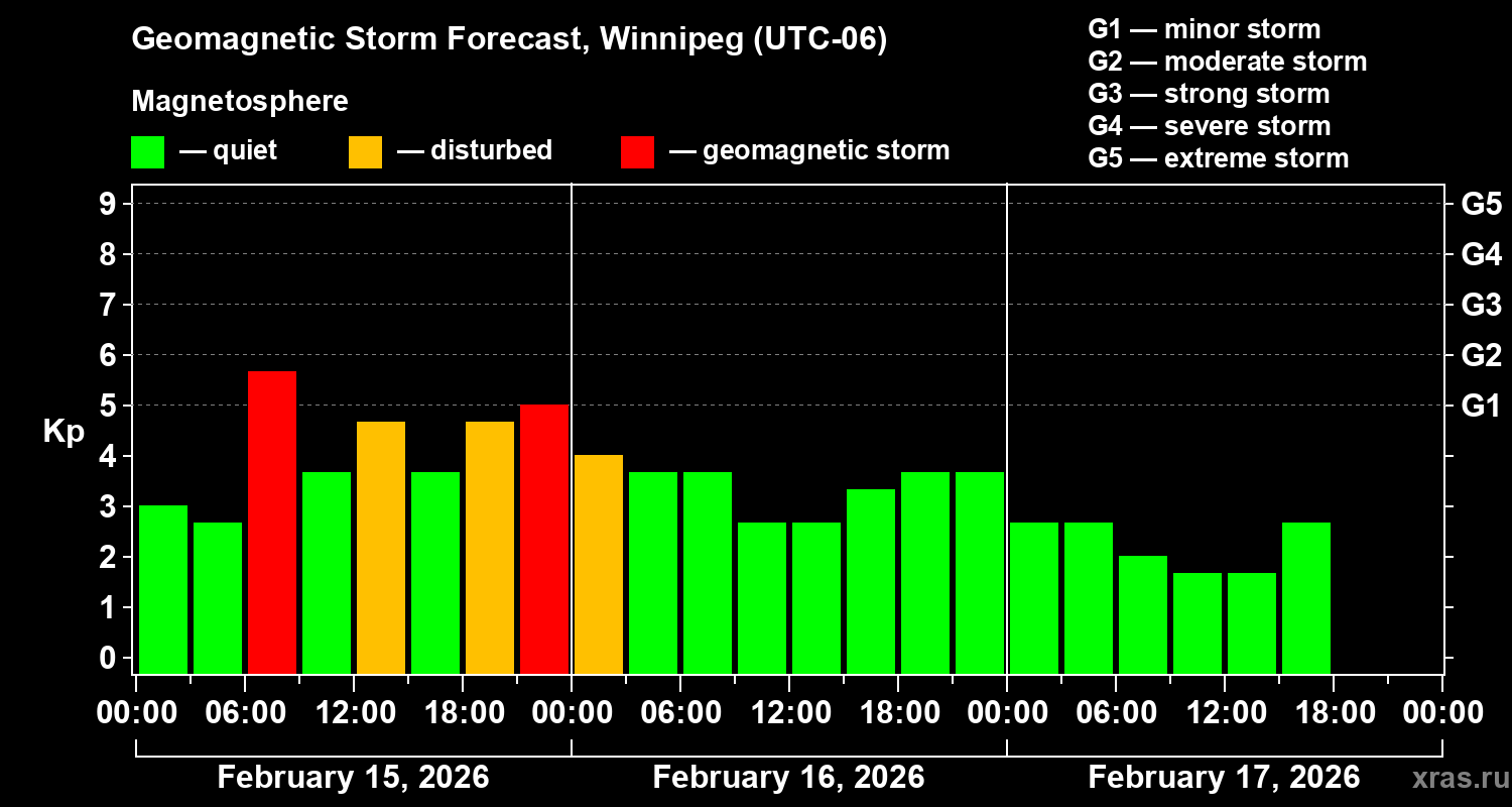 Forecast of the geomagnetic index&nbsp;Kp