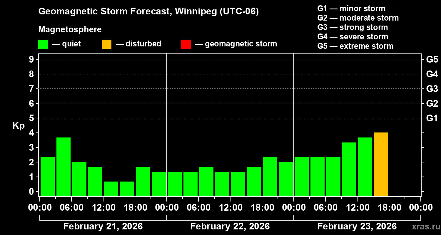 Forecast of the geomagnetic index&nbsp;Kp