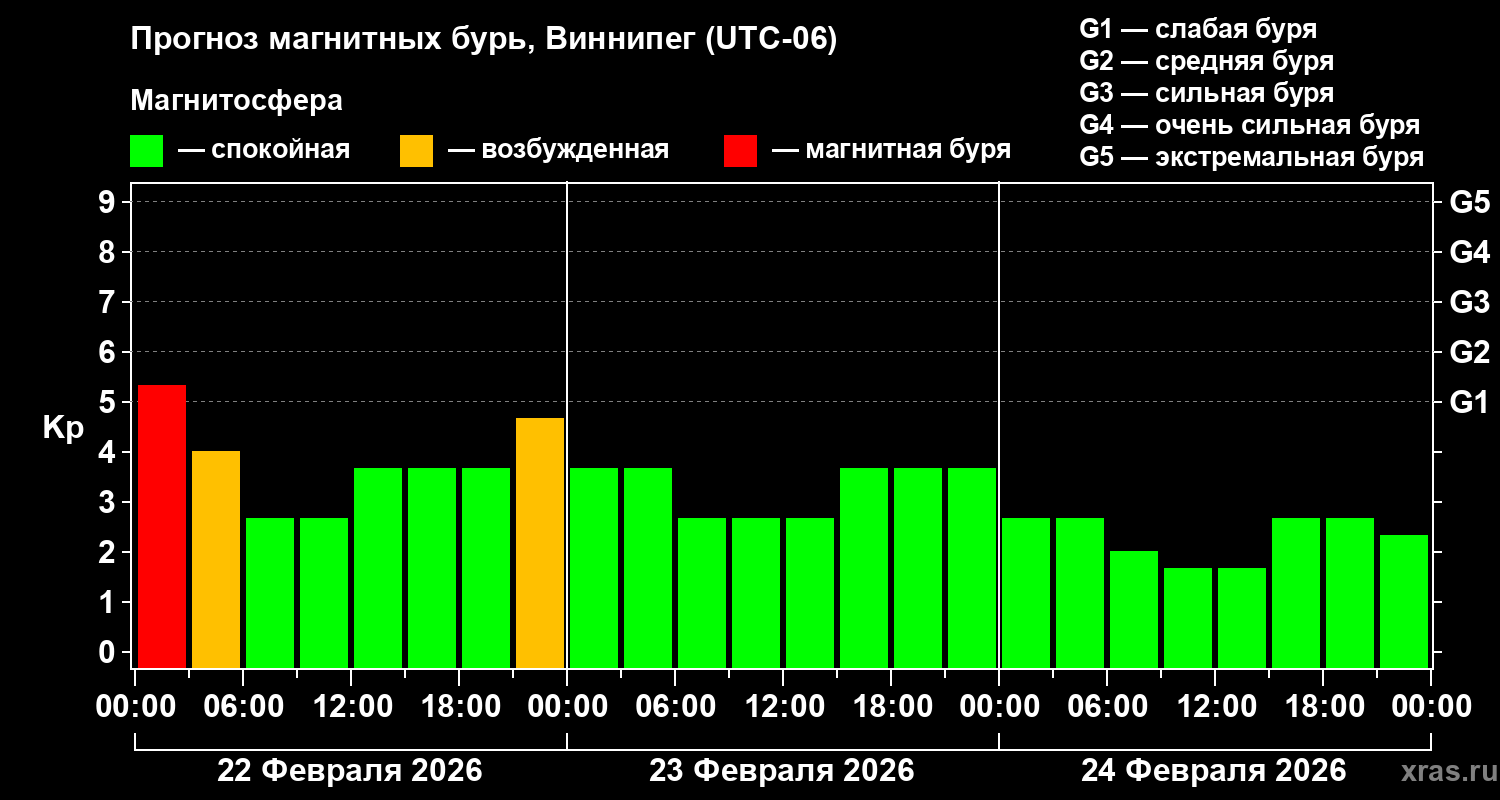 Прогноз геомагнитного индекса&nbsp;Kp