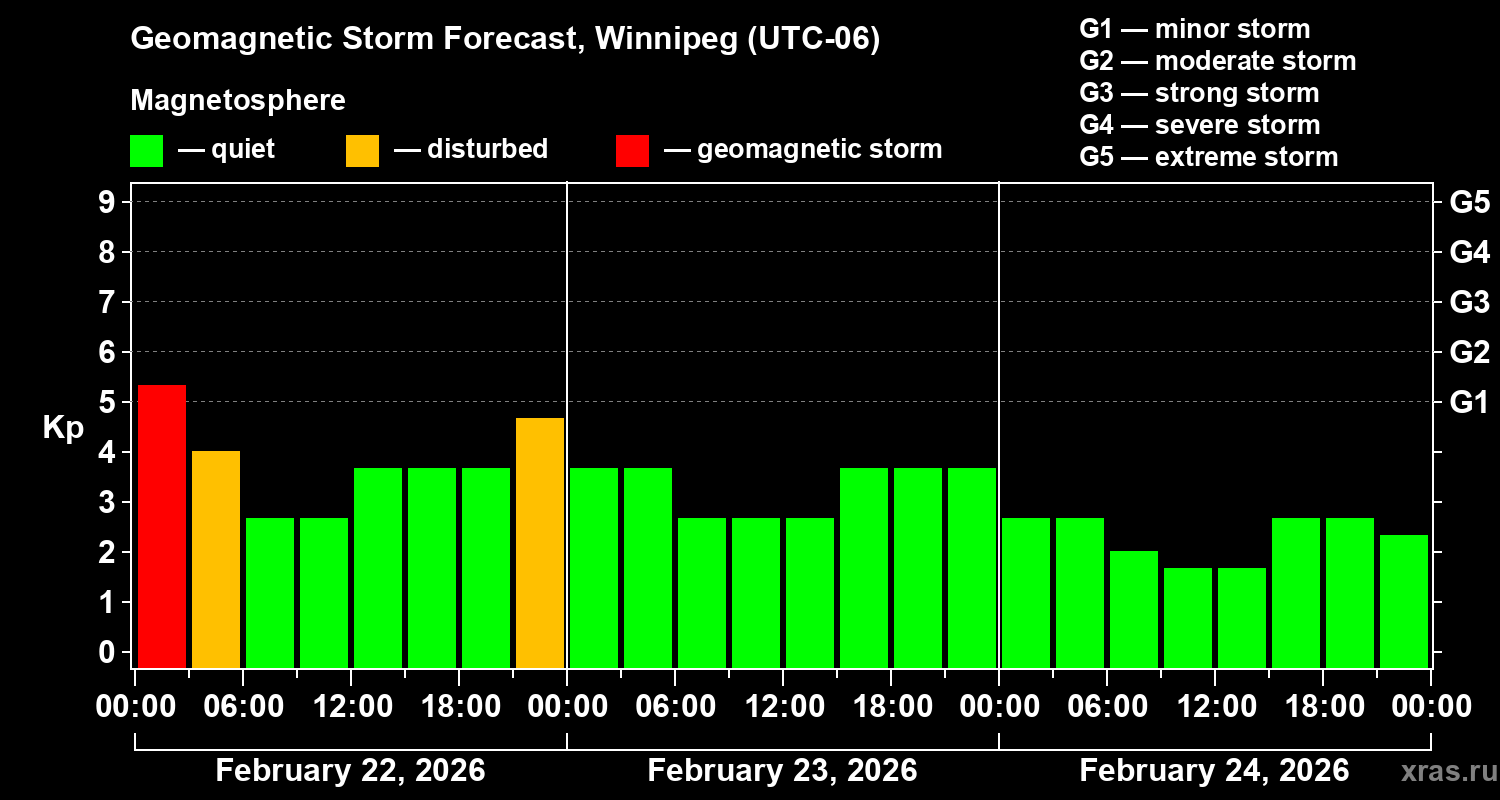 Forecast of the geomagnetic index&nbsp;Kp