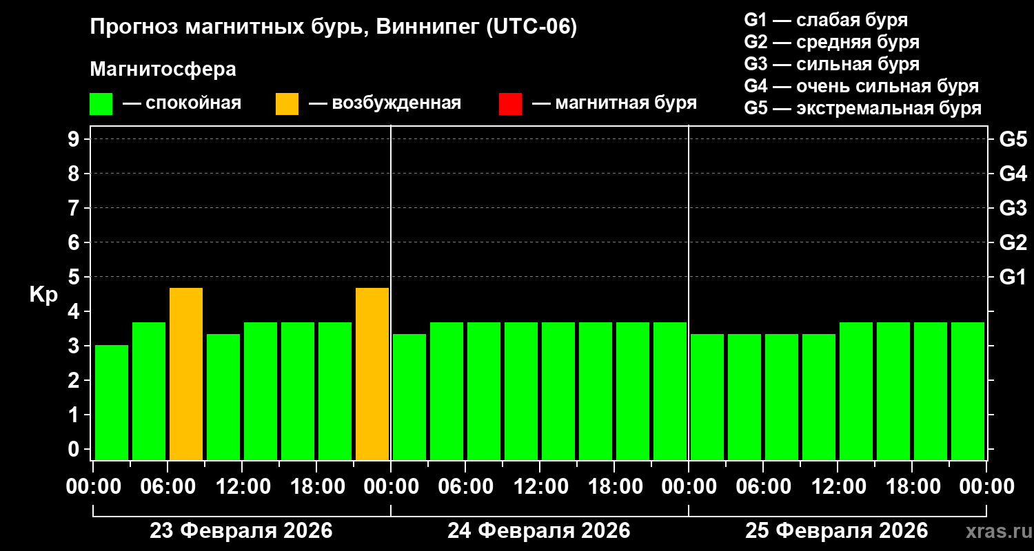 Прогноз геомагнитного индекса&nbsp;Kp